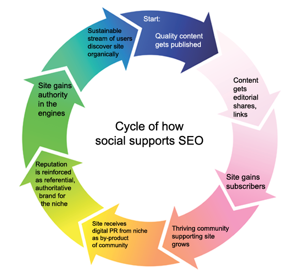 The SEO and Social Media Marketing Cycle